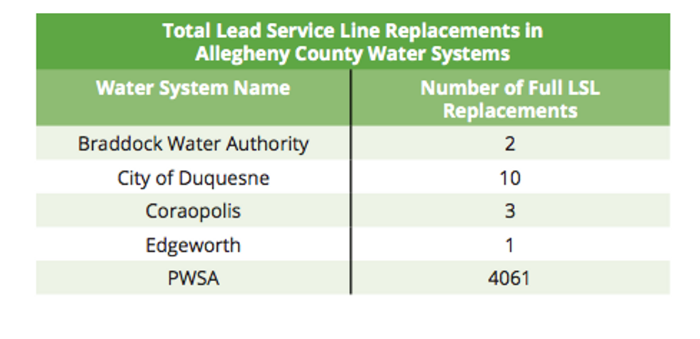 Lead detected in 80% of Allegheny County, Pa., water systems: Report 3 lead in pennsylvania water