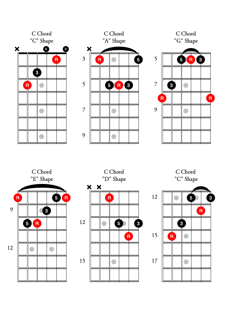 The Guitarist S Guide To The Caged System Premier Guitar