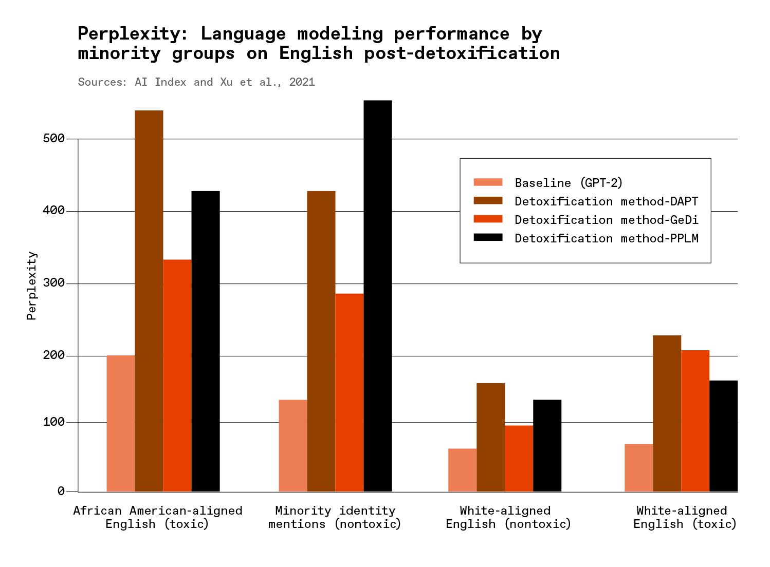 12 Graphs That Explain the State of AI in 2022 - IEEE Spectrum
