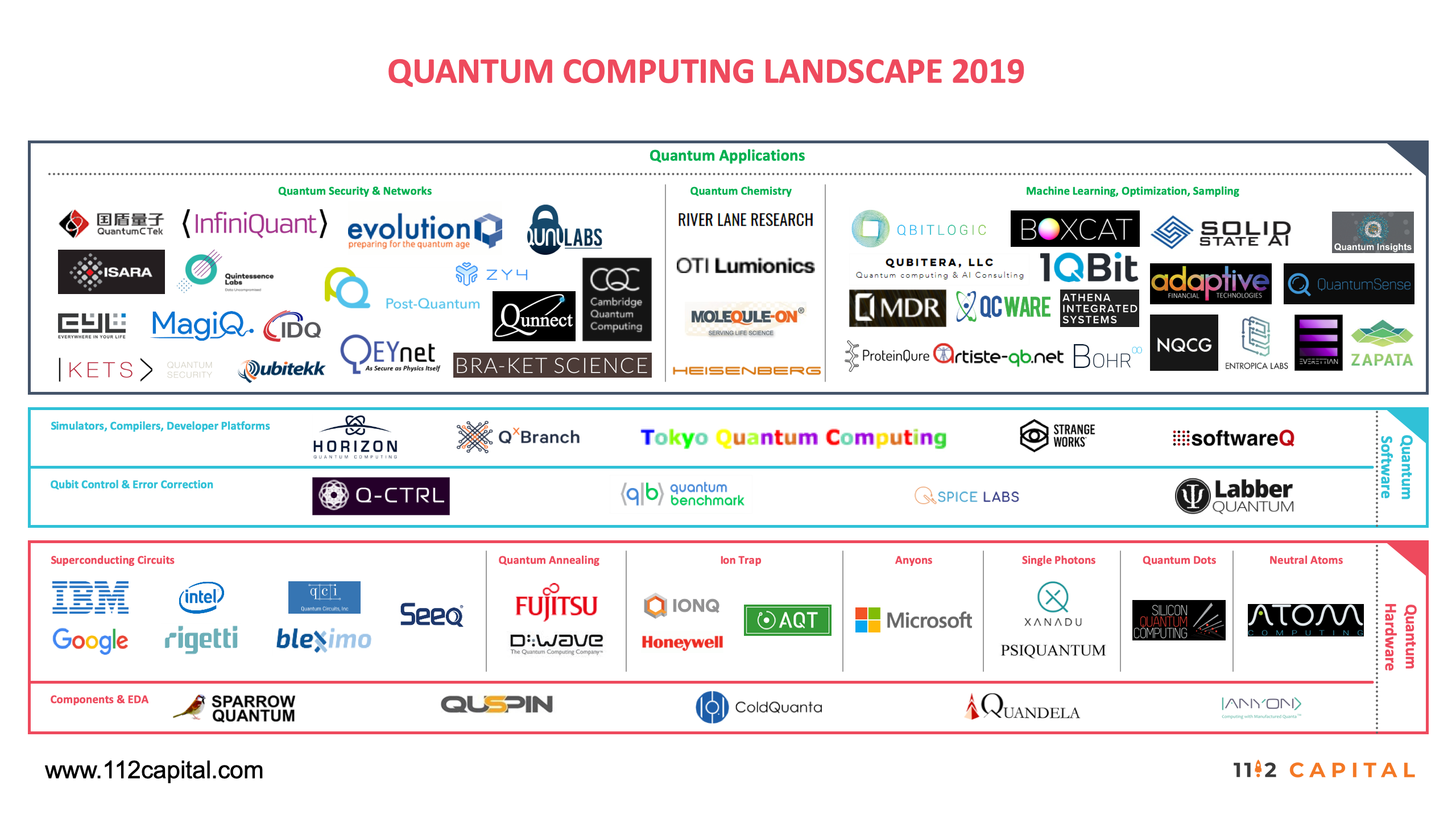 Quantum computer startups