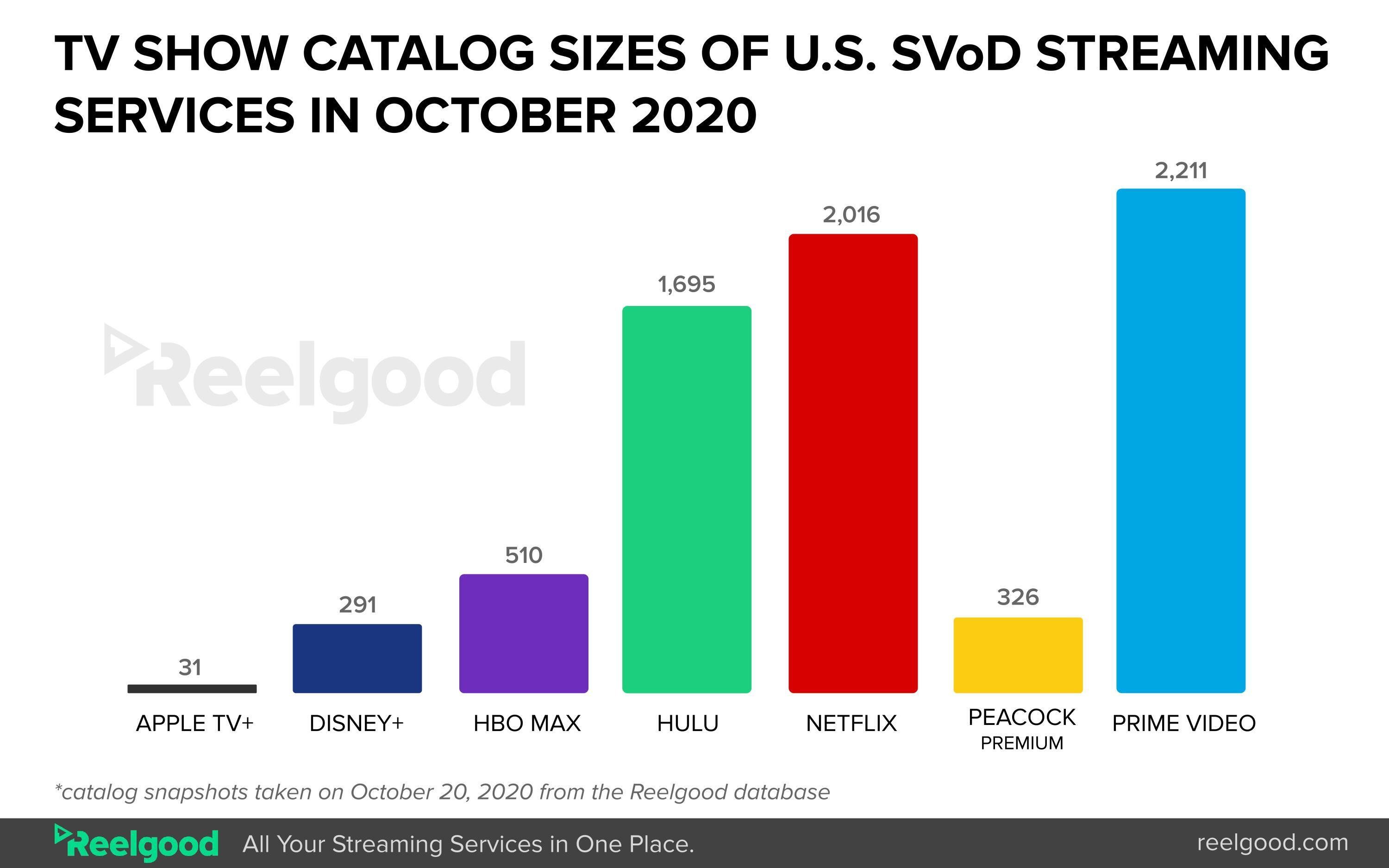 Sizing up streaming Netflix has 400 times more movies than Apple TV+