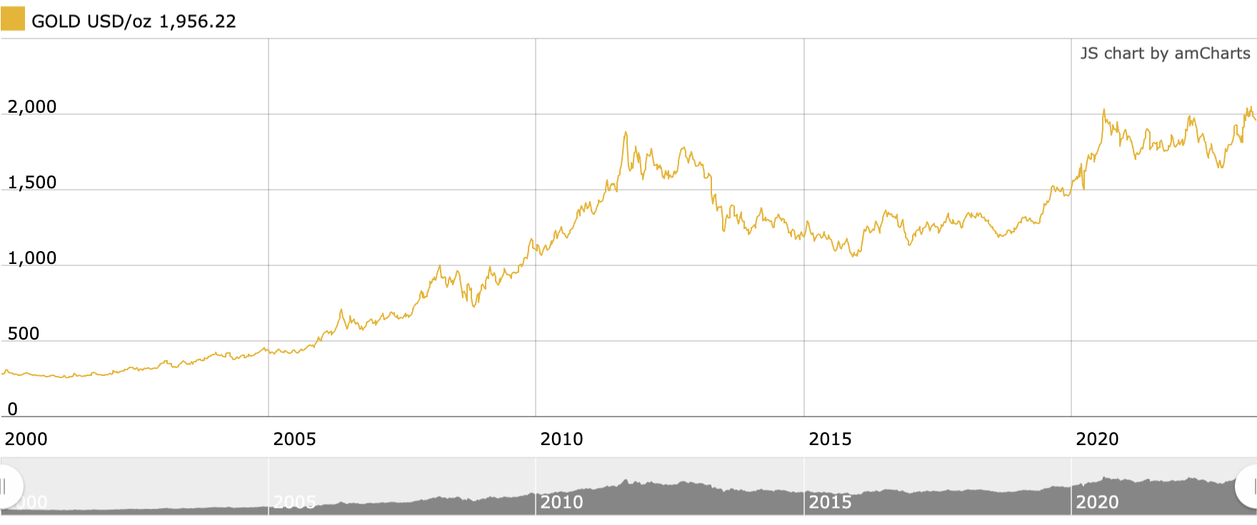 Gold price per ounce is over 2,000 dollars, again