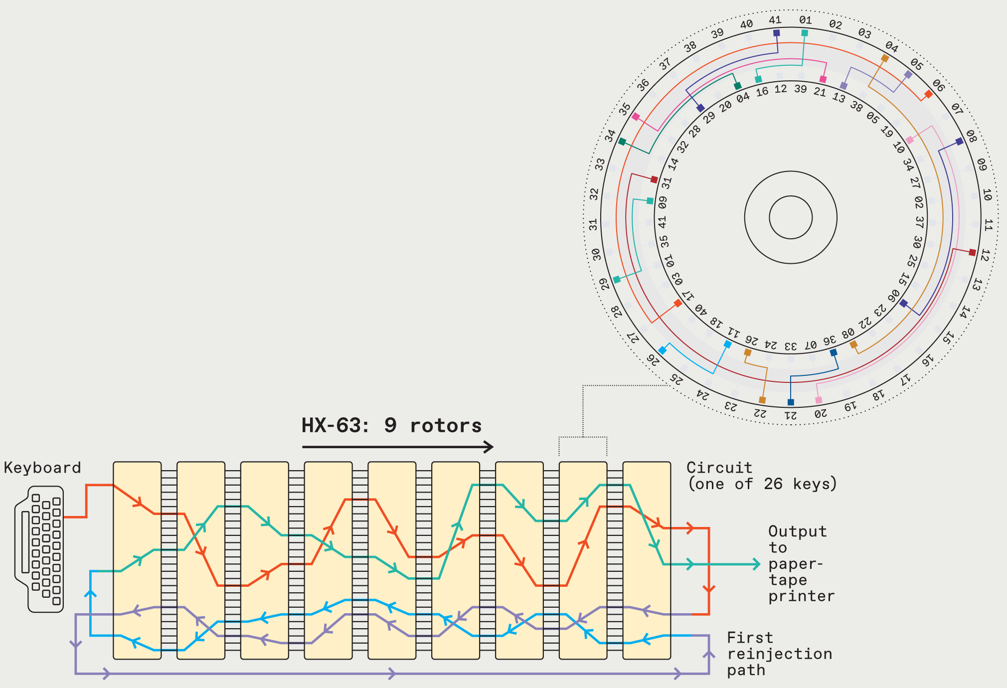 The Scandalous History of the Last Rotor Cipher Machine - IEEE