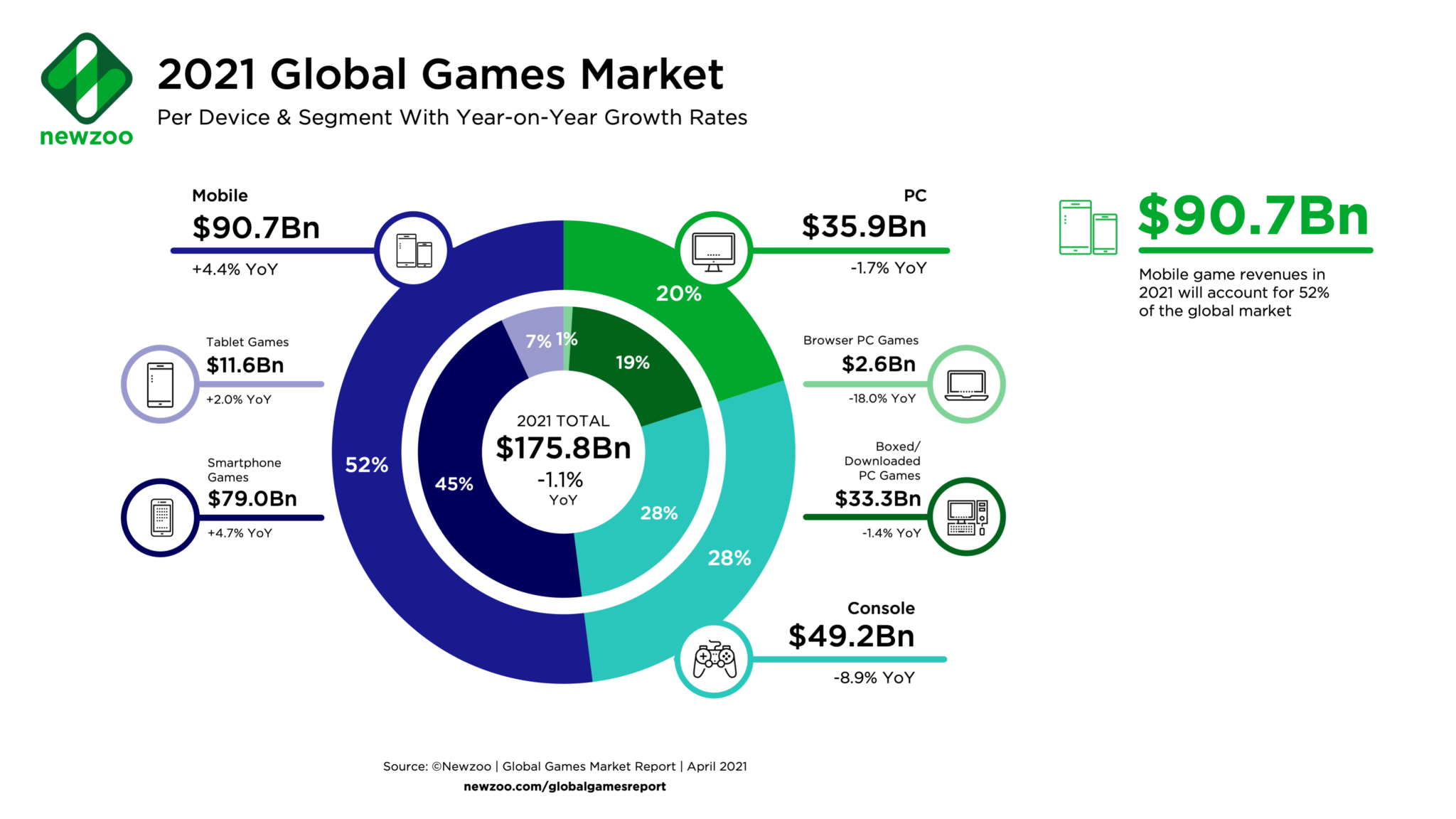 Chart: Mobile and Console Games Dominate Video Game Market