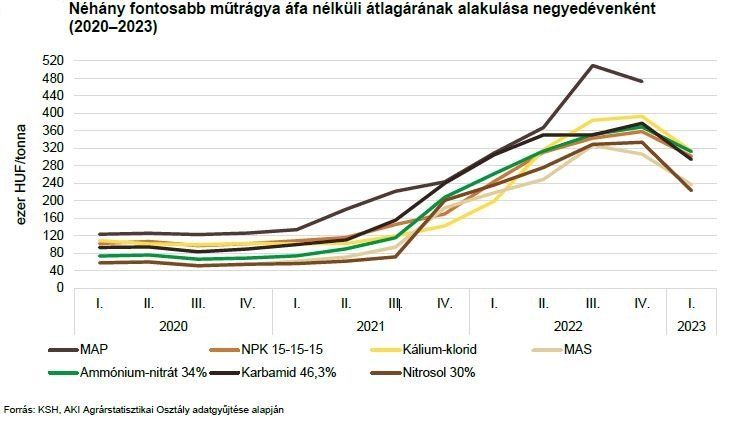 R g ta ne tapasztalt fordulat a m tr gya rakban Haszon