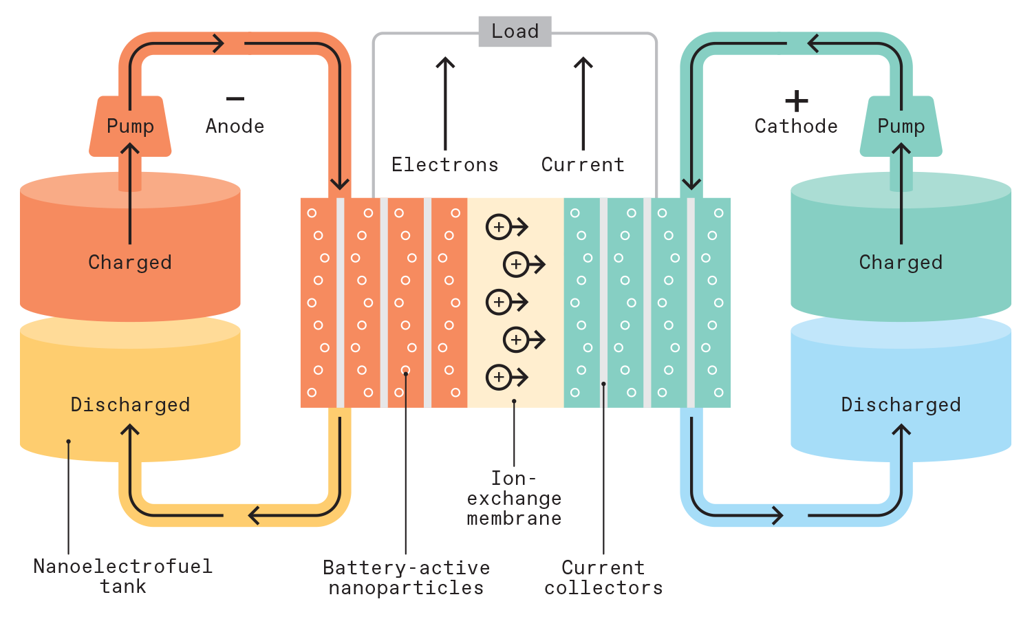 Electric Car Iron-Flow Battery Technology: Revolutionizing Green Travel