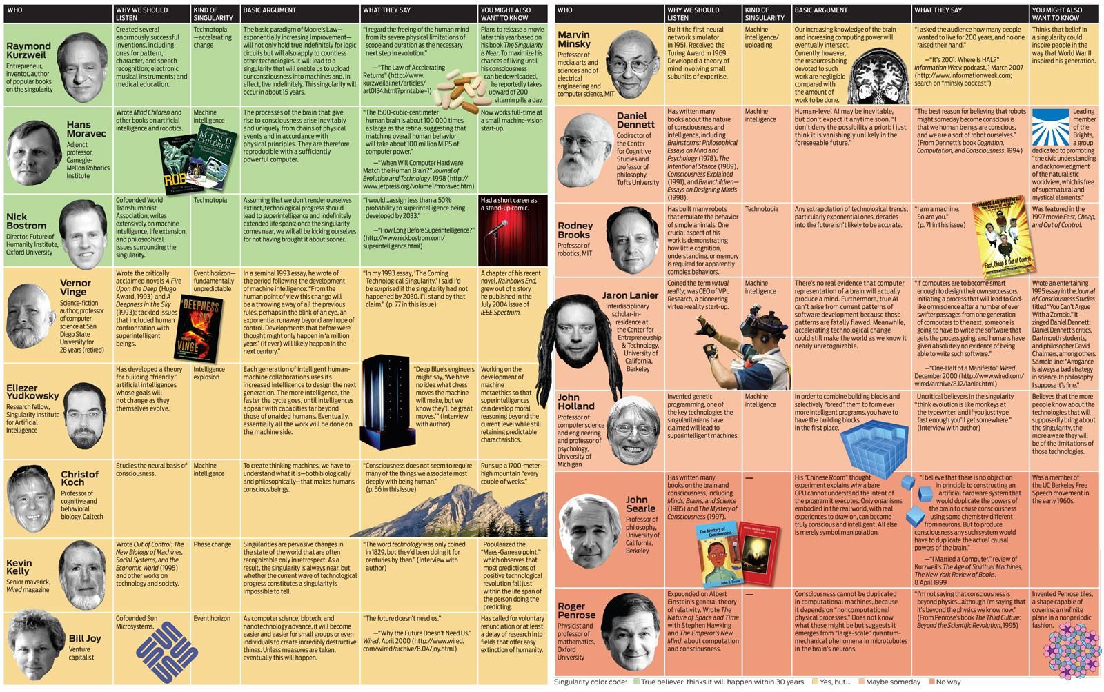 Who&rsquo;s Who in the Singularity - IEEE Spectrum