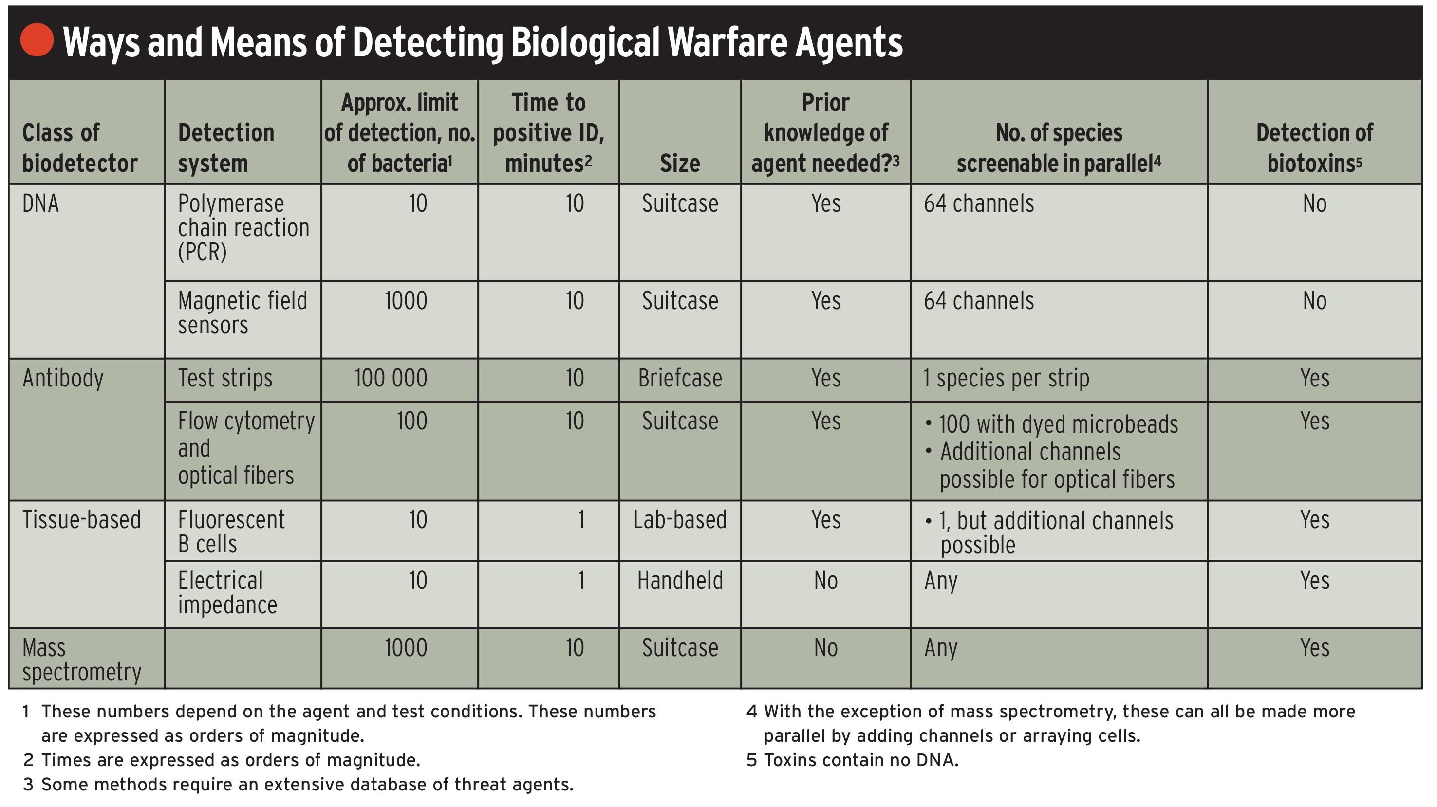 Biological Warfare Canaries - IEEE Spectrum