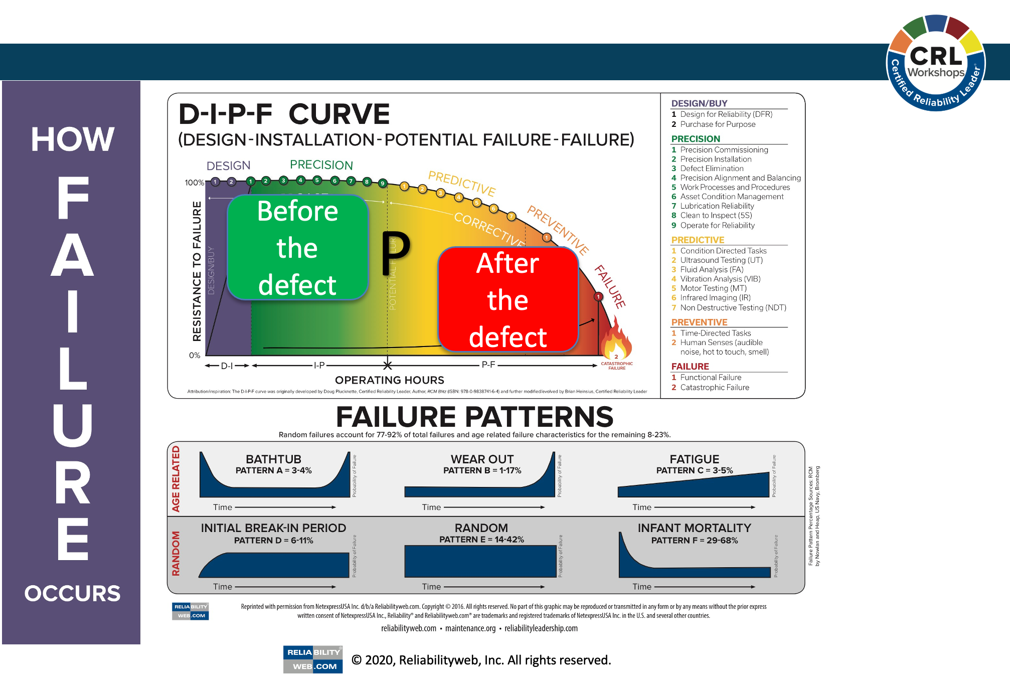 Compared to total asset failures, what percentage of asset failures can be \