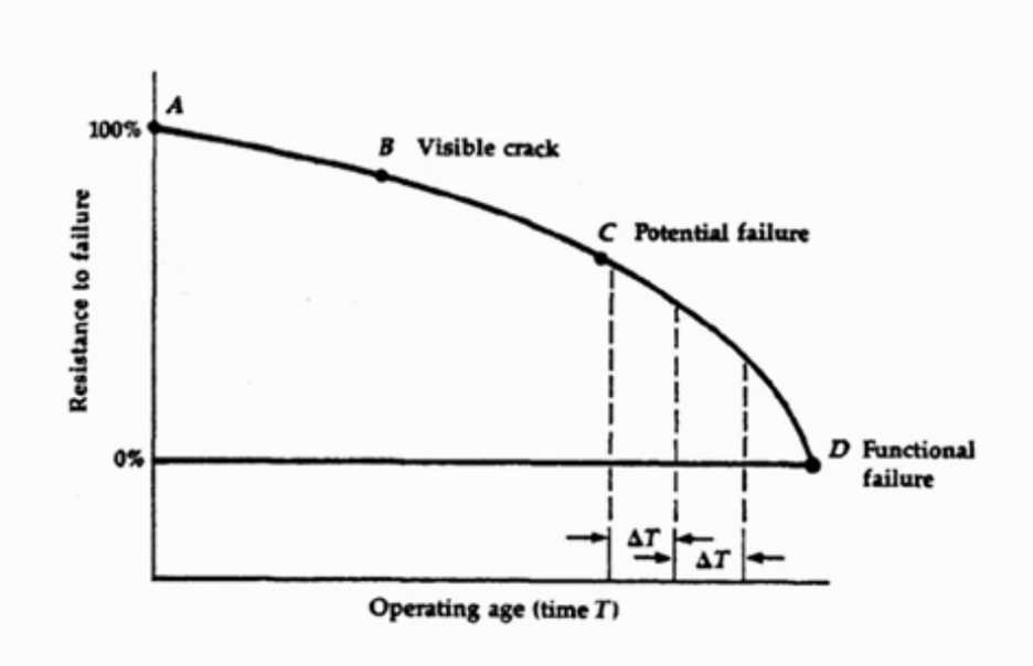 Figure 1: Original P to F curve (Reliability-Centered Maintenance report by Nowlan and Heap)