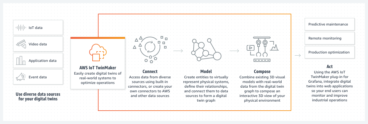 AWS IoT TwinMaker