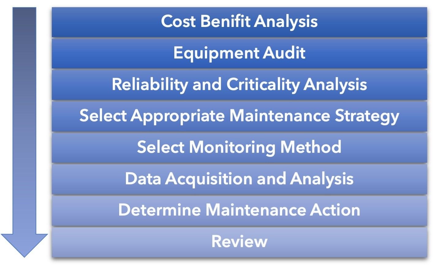 Figure 1 : Condition monitoring generic procedure, ISO17359