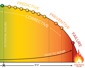 Potential failure shown on a P-F curve.