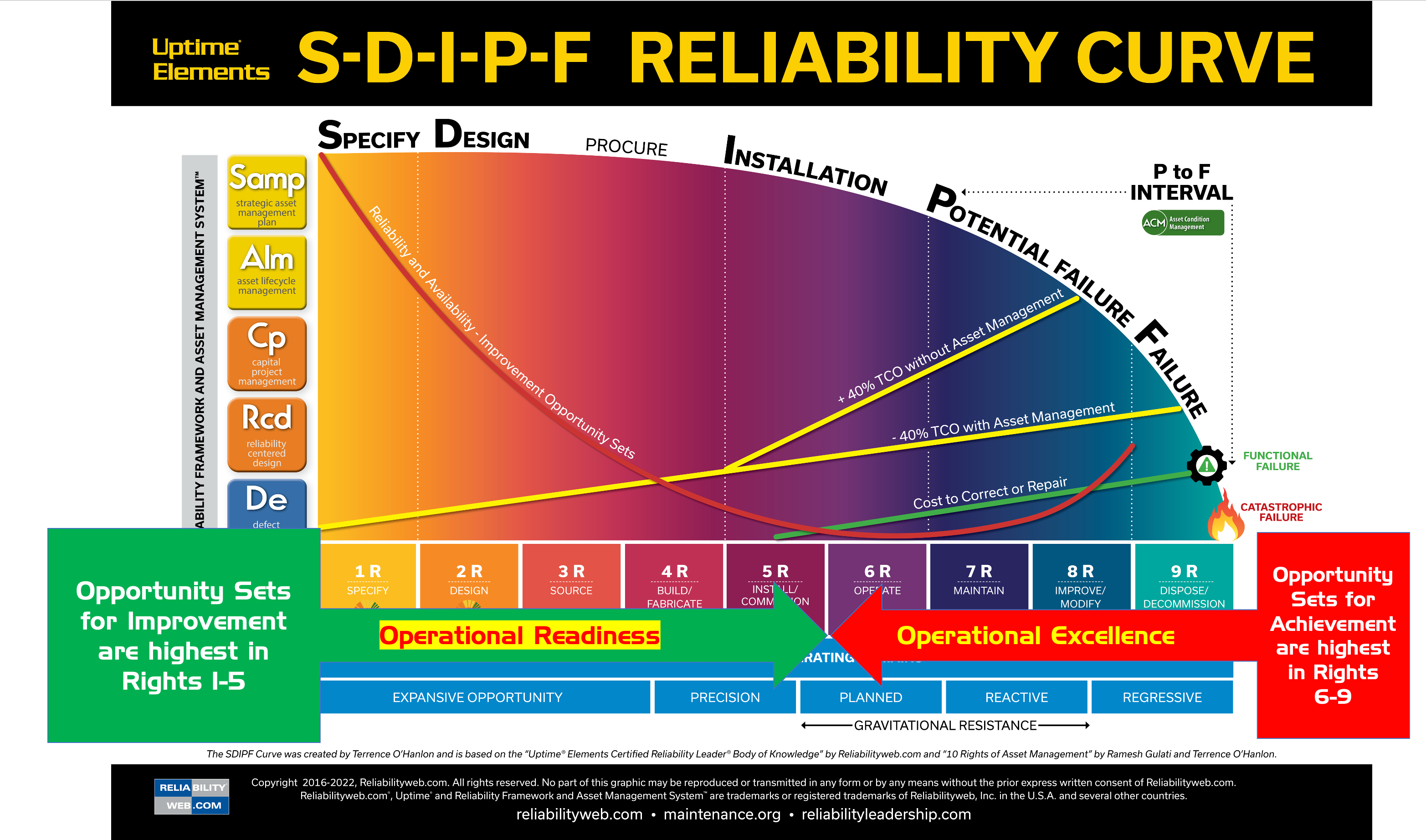 Operational Excellence Opportunities are highest in rights 6-9