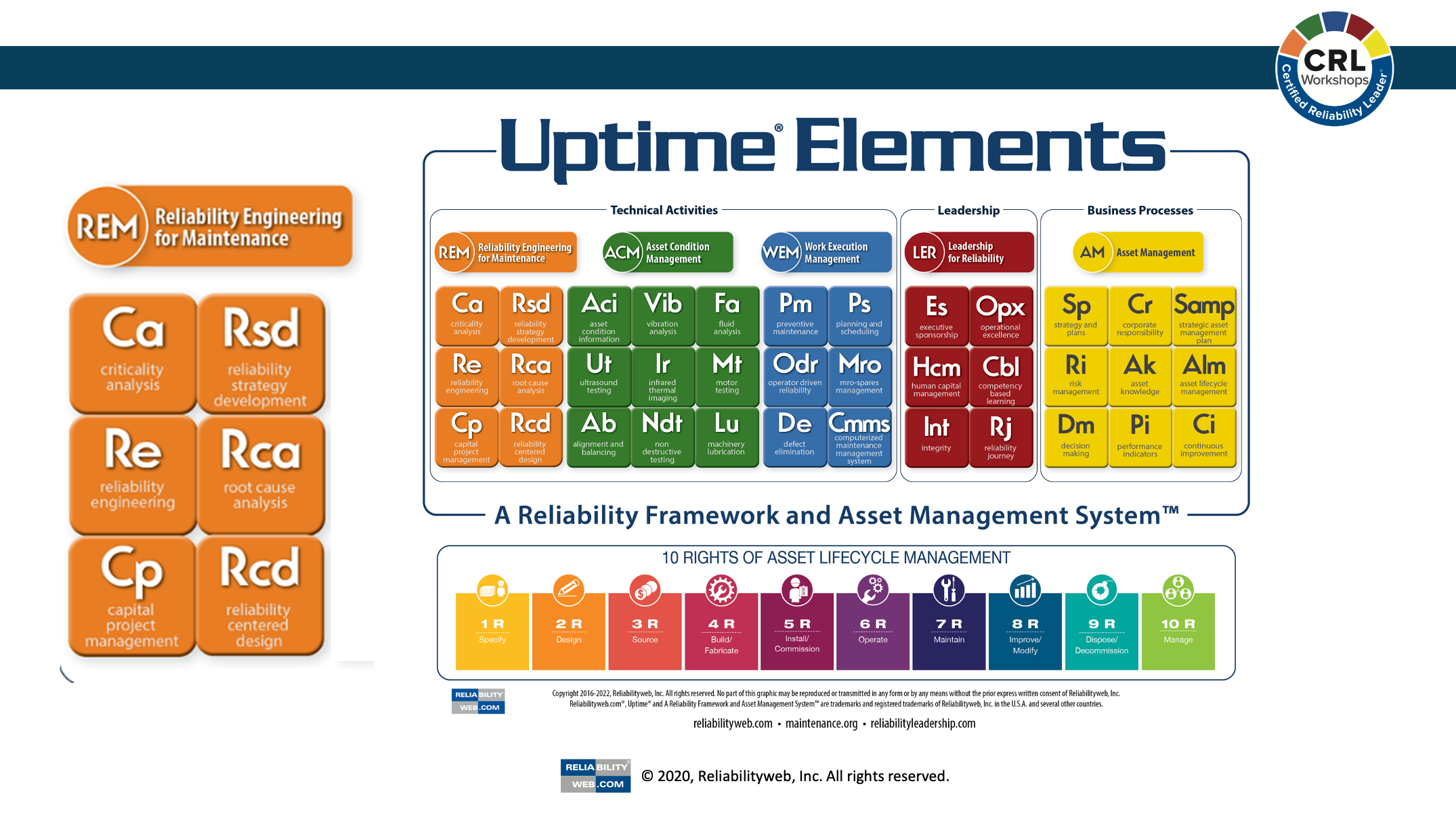 Criticality analysis is a key element is the Reliability Engineering for Maintenance Domain of the Uptime Elements Reliability Framework and Asset Management System