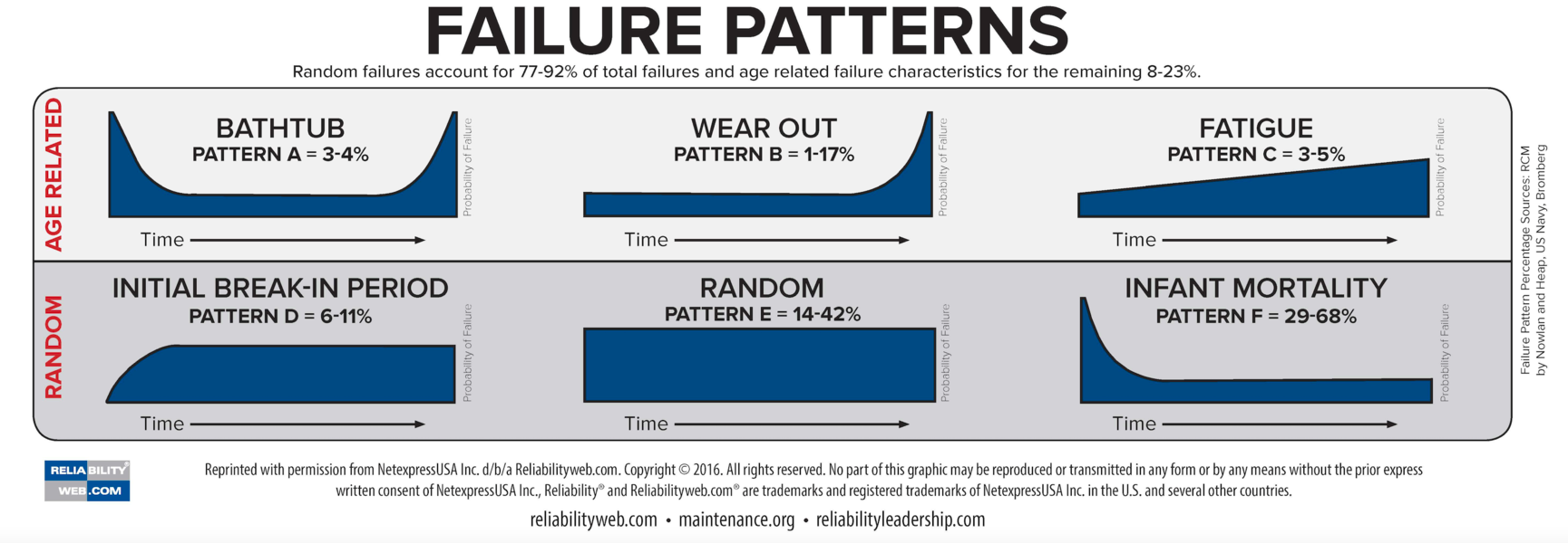 Failure patterns
