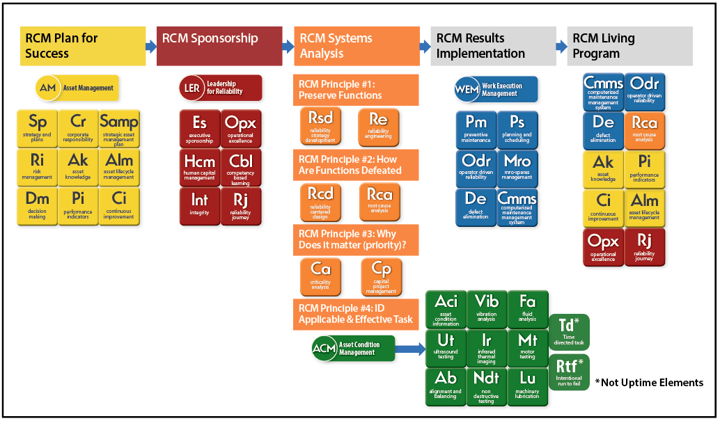 Figure 1: Implementing RCM using the Uptime\u00ae Elements framework