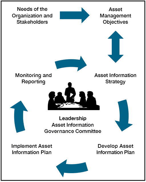 Figure 1: Asset Information Governance