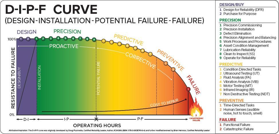 Figure 1: I-P and P-F reliability curve