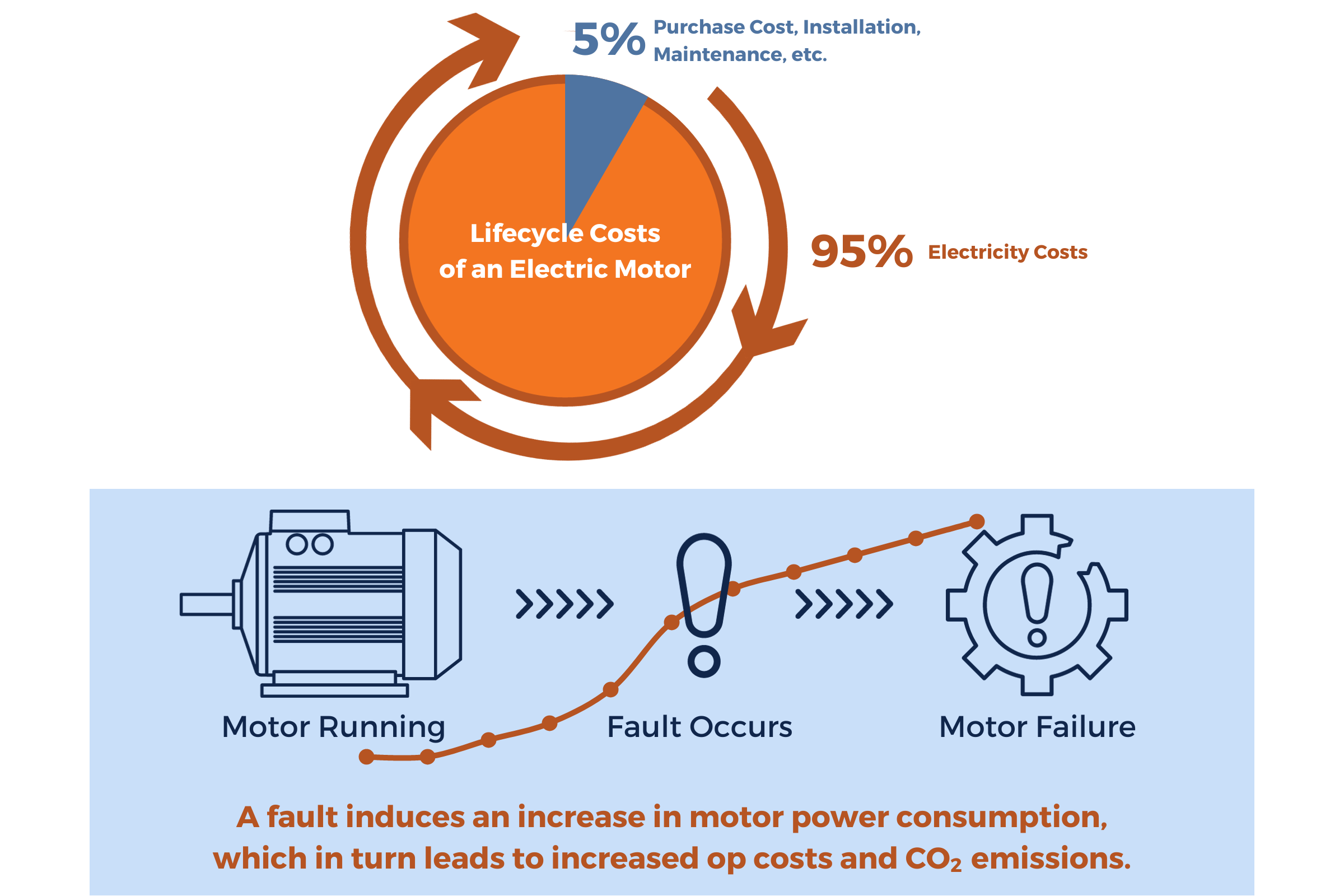 Figure 1: Lifecycle Costs of an Electric Motor - Overall costs increase when in a fault state.