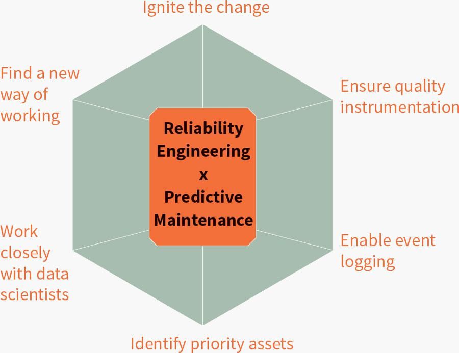 Figure 1: A Journey Toward Wireless Asset Condition Monitoring