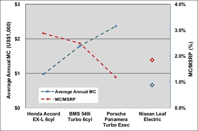 Figure 1: Average annual MC and ratio of MC to respective MSRP for three gasoline-fueled automobiles of different brands and models and an electric vehicle; MC was obtained by averaging the sum of maintenance and repair costs for the first 5 years after acquisition (Data collected from Edmunds.com)