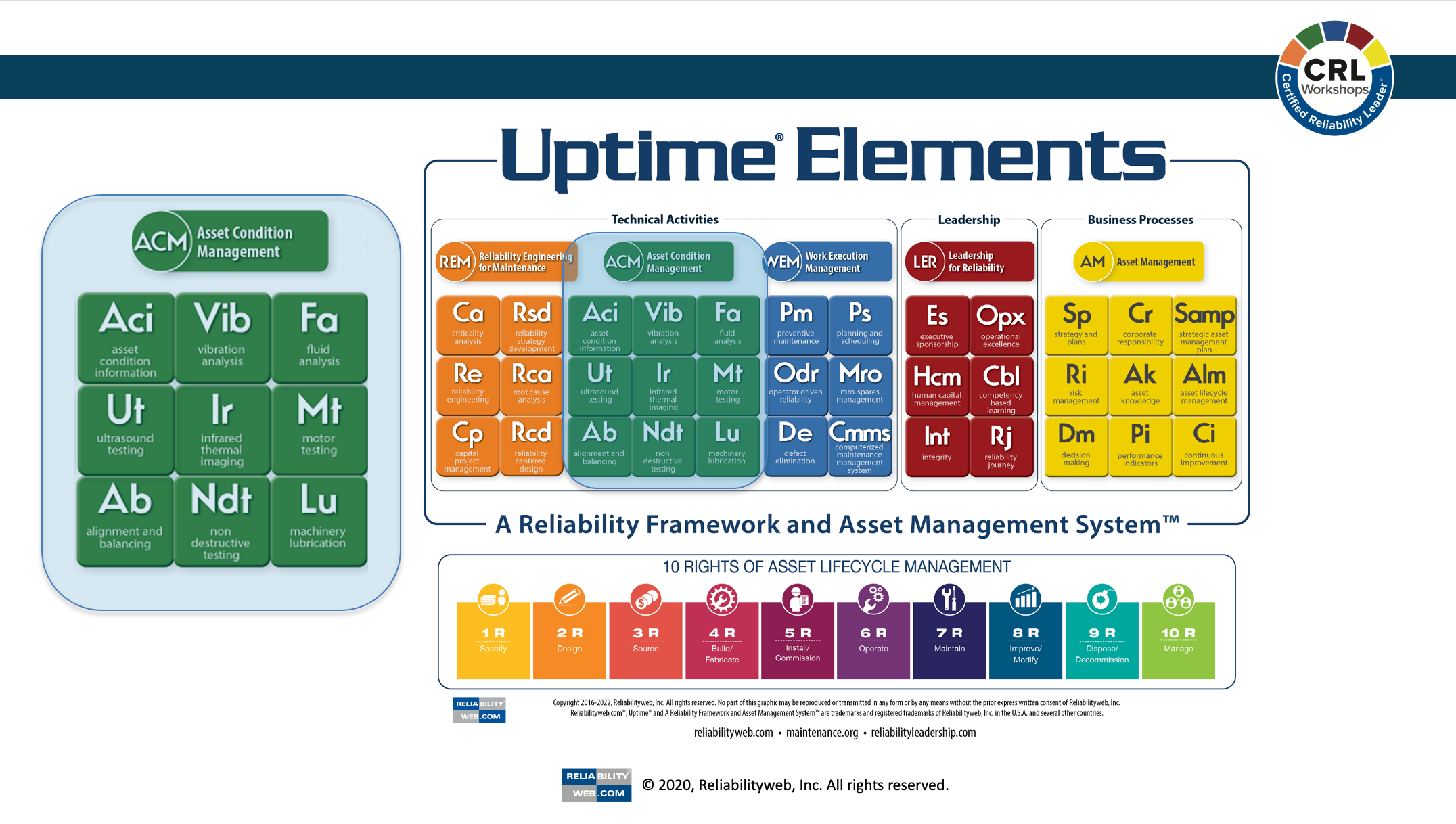 Asset Condition Management Domain Uptime Elements Reliability Framework