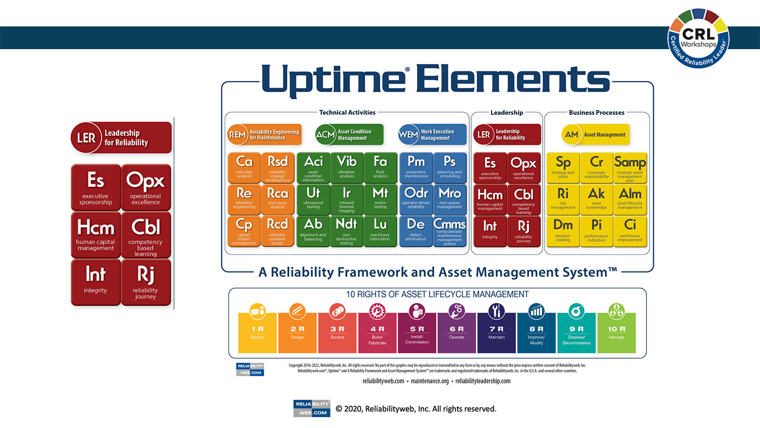 Leadership for Reliability Domain Uptime Elements
