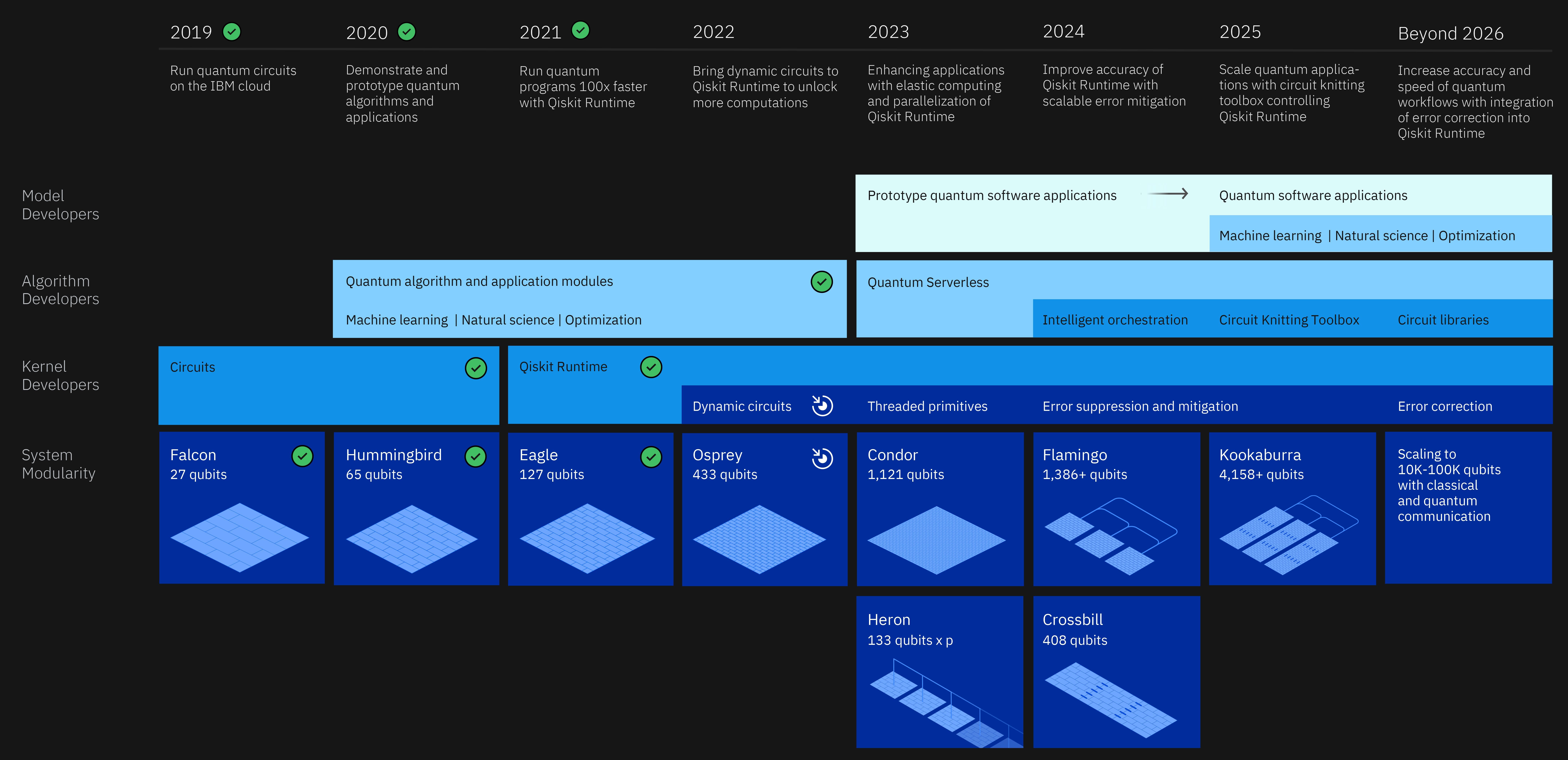 コンピュータ・IT Quantum Computation IBM's Target: a 4,000-Qubit Processor by 2025 - IEEE Spectrum
