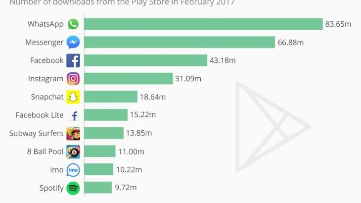 chartoftheday 8553 the global top 10 android apps n