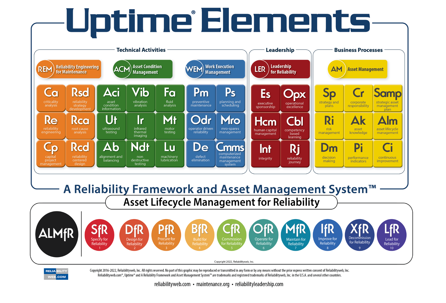 Uptime Elements with Asset Lifecycle Management for Reliability[tm] System