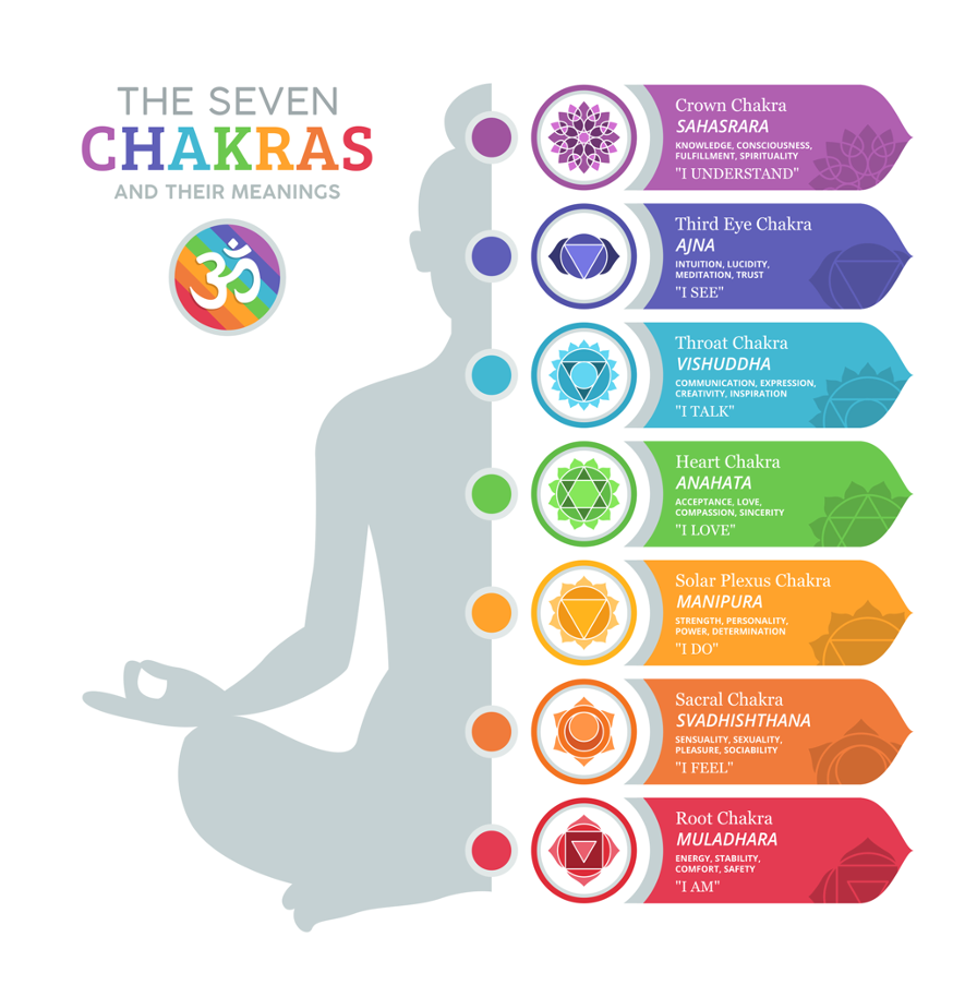 Seven Chakras
