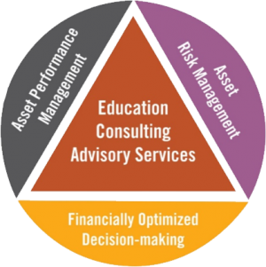 This Circle of Services is a Trademark of Greeman Asset Management Solutions, Inc.