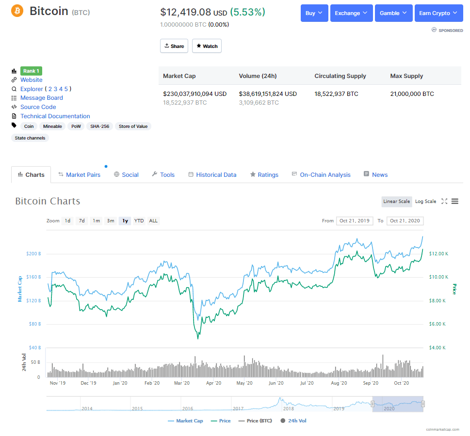 Bitcoin raggiunge il valore più alto del 2020 - Telegraph