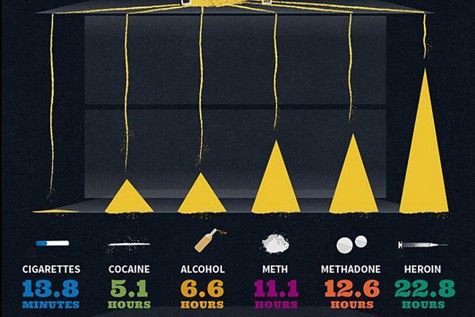 How much time you lose of your life with each cig drink and drug