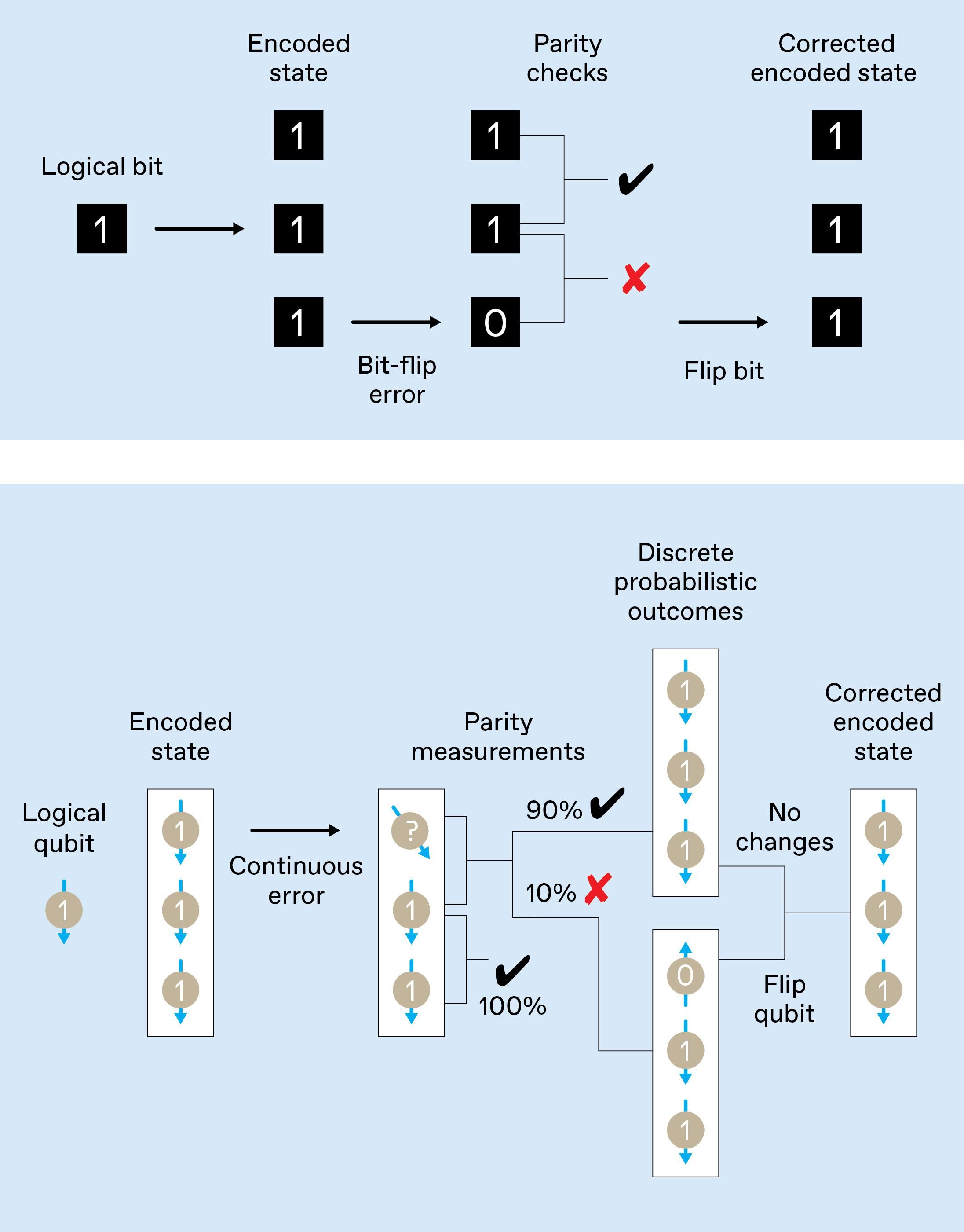 Quantum Error Correction: Time to Make It Work - IEEE Spectrum
