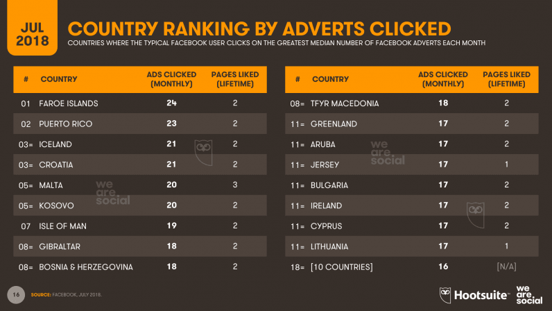 Klikovi na FB reklami po drzavi Q3 2018 1