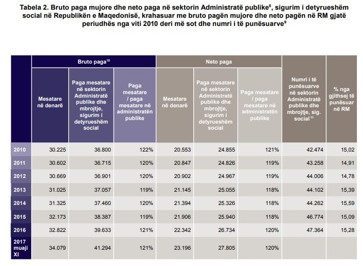 Tabela rroga administrata publike mk