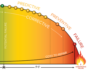 Potential failure shown on a P-F curve.