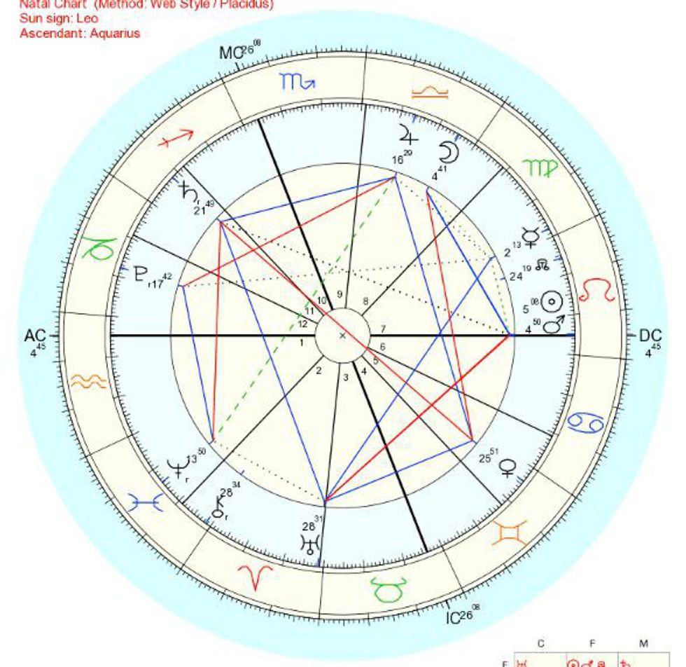 How to Read a Birth Chart