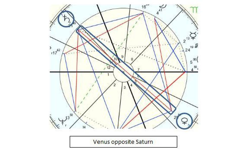 How to Read a Birth Chart