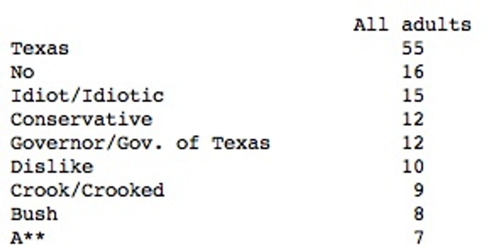 Word Association Game Reveals America's True Feelings About Perry