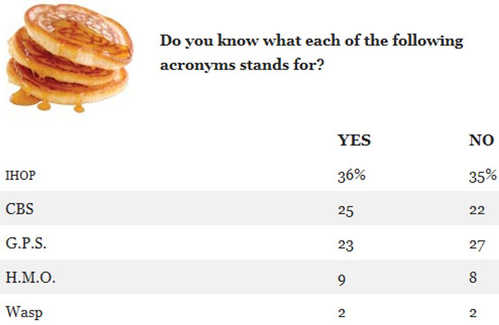 America Decides 2010: What Does IHOP Stand For, Anyway?