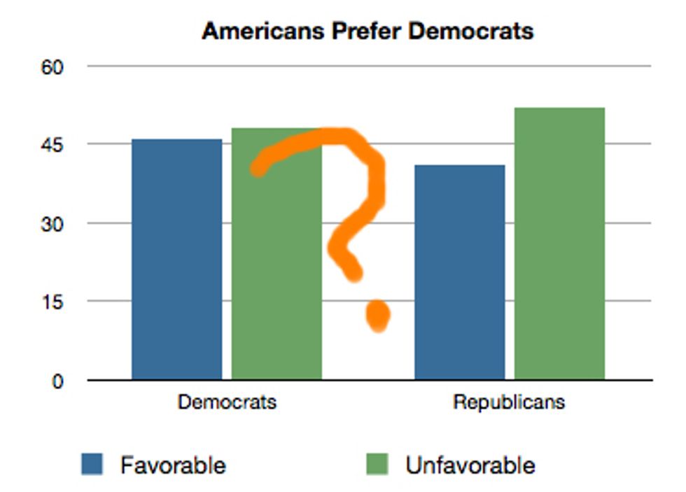 Americans Going To Vote For GOP Even Though They Prefer Democrats