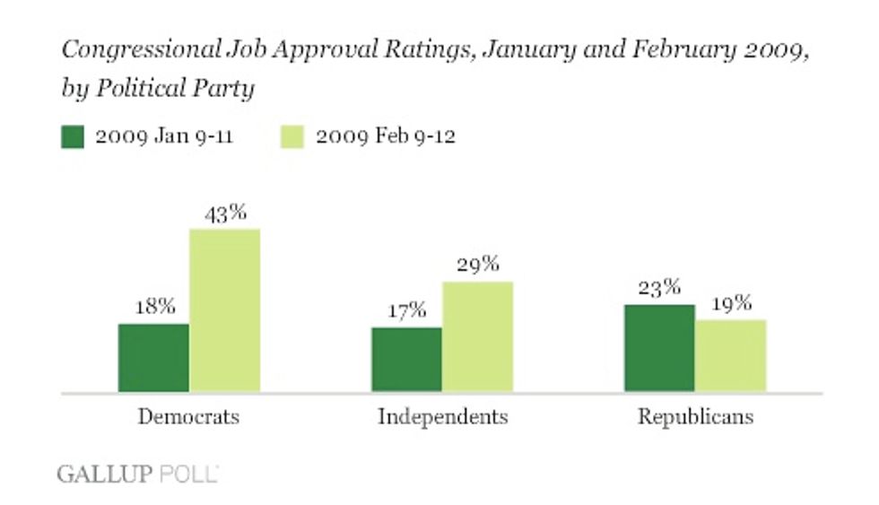 Opposition To Big Liberal Spending Puts GOP Back On Track!