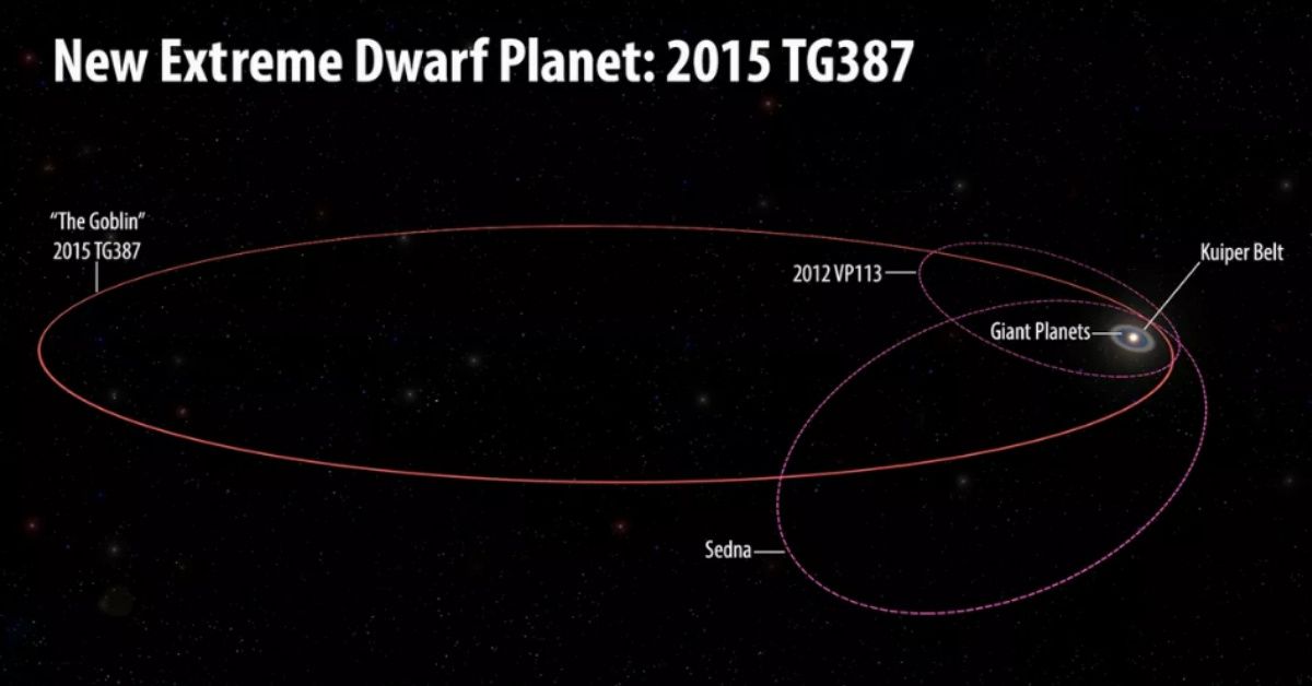 Newly-Discovered Dwarf Planet Called 'The Goblin' Gets Astronomers One Step Closer To Finding Planet X