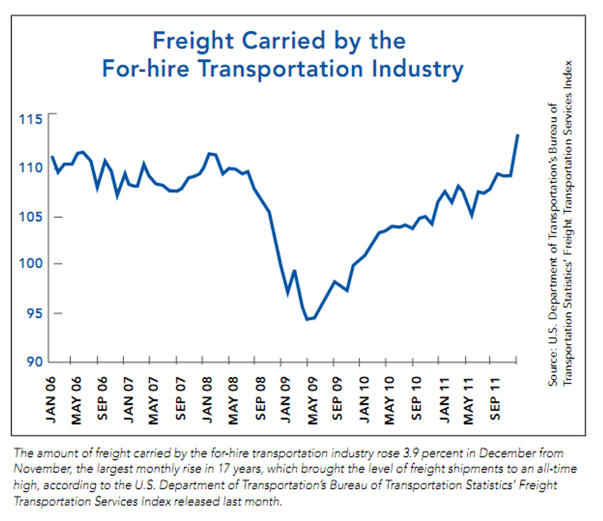 Freight Levels on the Rise