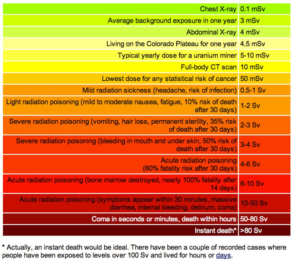 A Chart to Better Understand Radiation Levels and Their Effects on ...