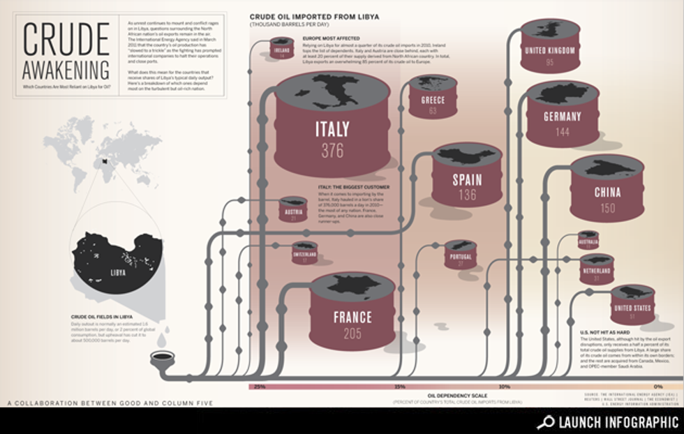 Infographic: Which Countries Are Most Reliant on Libya for Oil?