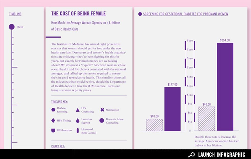 The Cost of Being Female: How Much the Average Woman Spends on a Lifetime of Basic Health Care